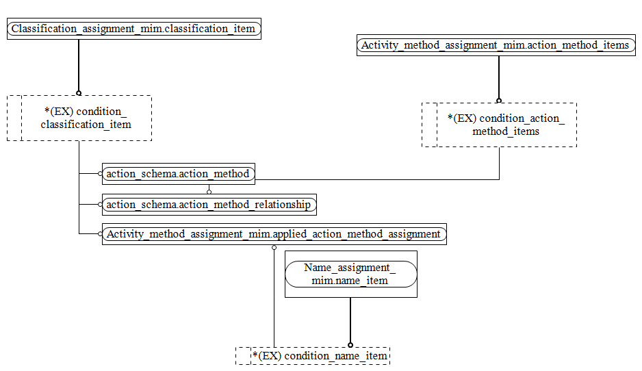 Figure D.2 — MIM entity level EXPRESS-G diagram 1 of 1