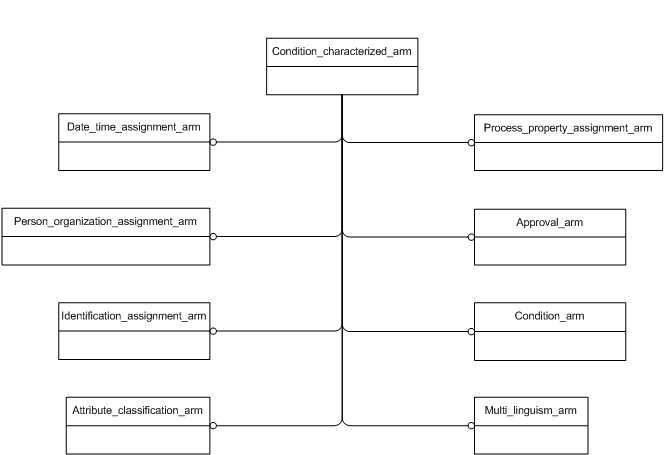 Figure C.1 — ARM schema level EXPRESS-G diagram                         1 of 1