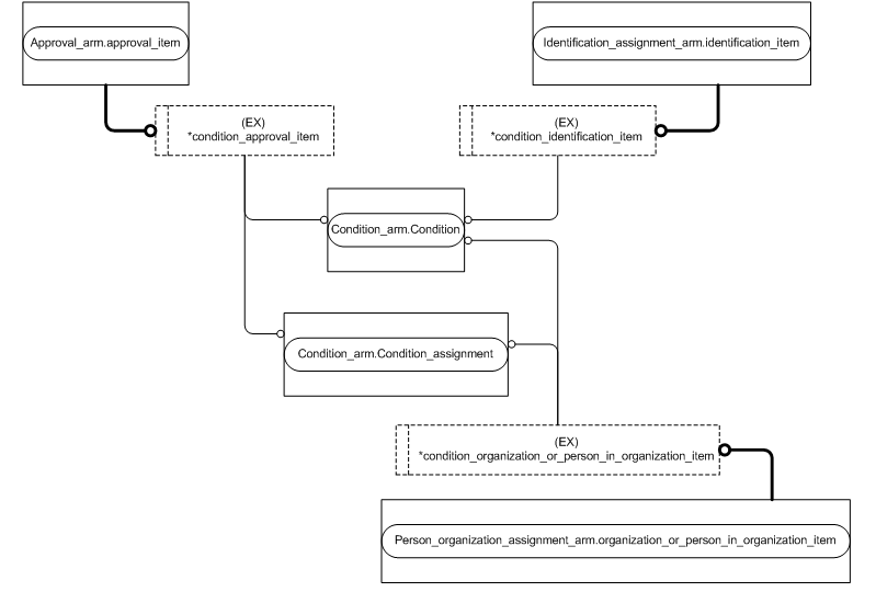 Figure C.2 — ARM entity level EXPRESS-G diagram 1 of 3