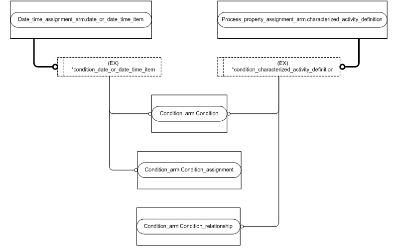Figure C.3 — ARM entity level EXPRESS-G diagram 2 of 3
