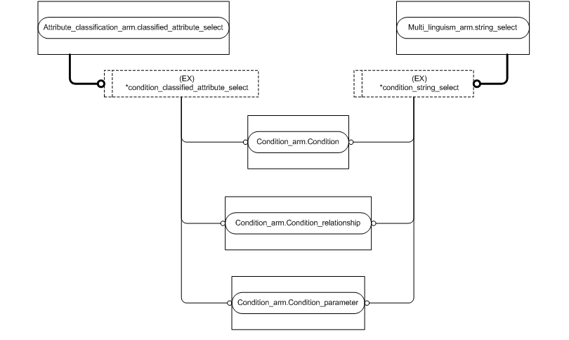 Figure C.4 — ARM entity level EXPRESS-G diagram 3 of 3
