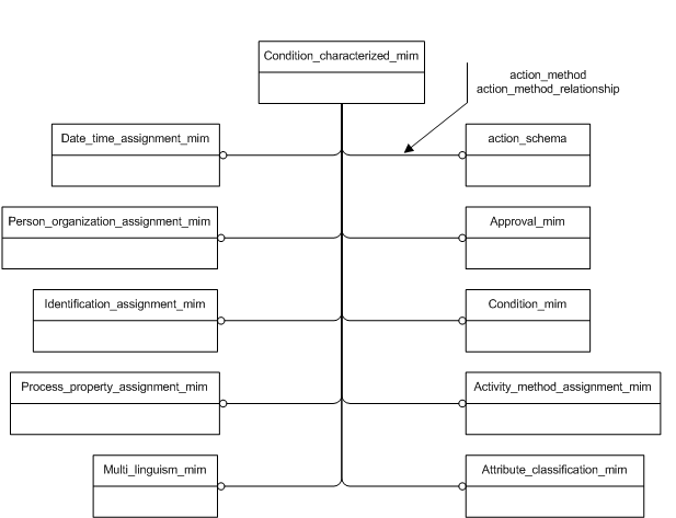 Figure D.1 — MIM schema level EXPRESS-G diagram 1 of 1