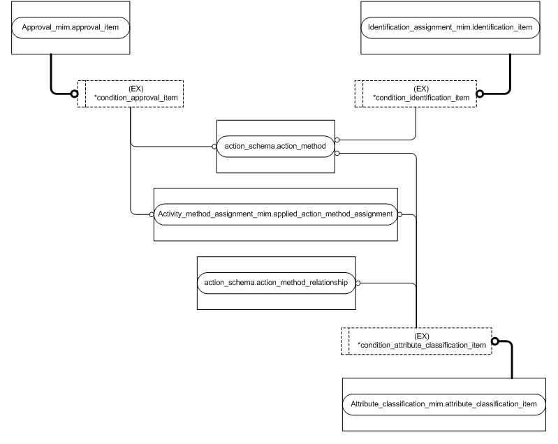 Figure D.2 — MIM entity level EXPRESS-G diagram 1 of 4