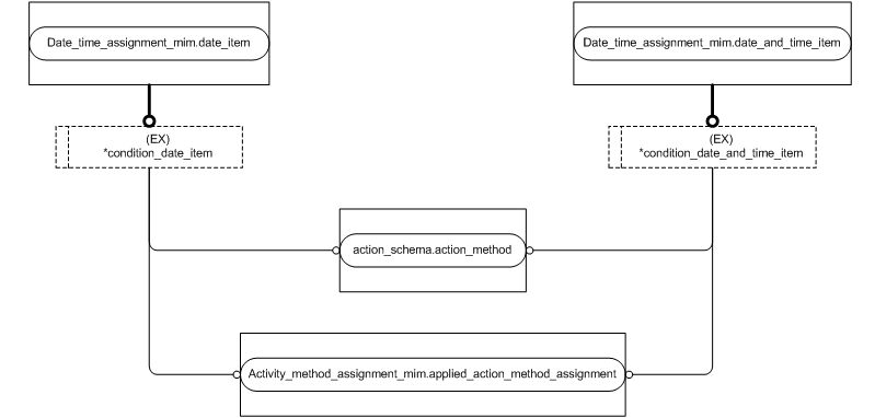 Figure D.3 — MIM entity level EXPRESS-G diagram 2 of 4