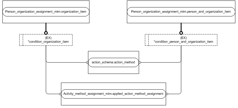 Figure D.4 — MIM entity level EXPRESS-G diagram 3 of 4