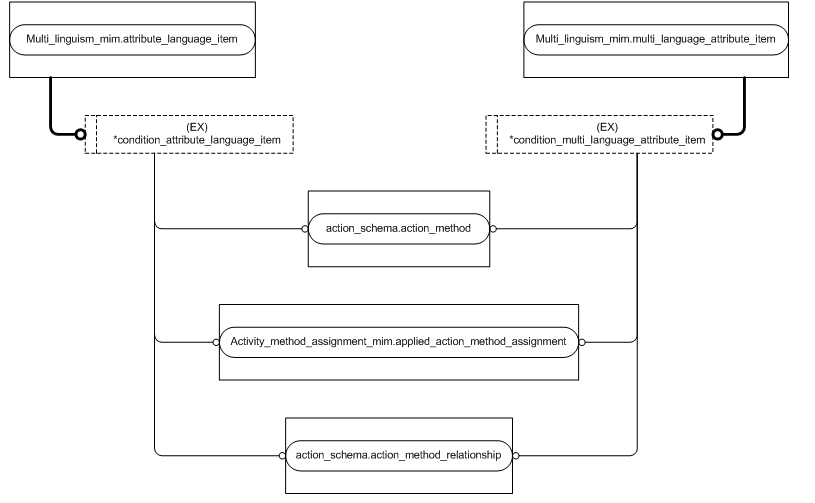 Figure D.5 — MIM entity level EXPRESS-G diagram 4 of 4