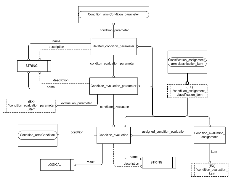 Figure C.2 — ARM entity level EXPRESS-G diagram 1 of 1