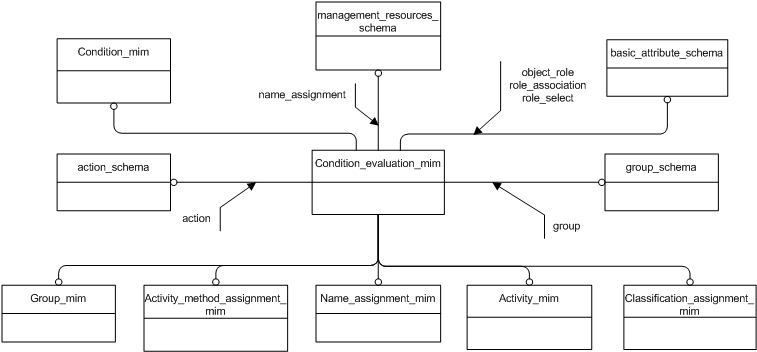 Figure D.1 — MIM schema level EXPRESS-G diagram 1 of 1