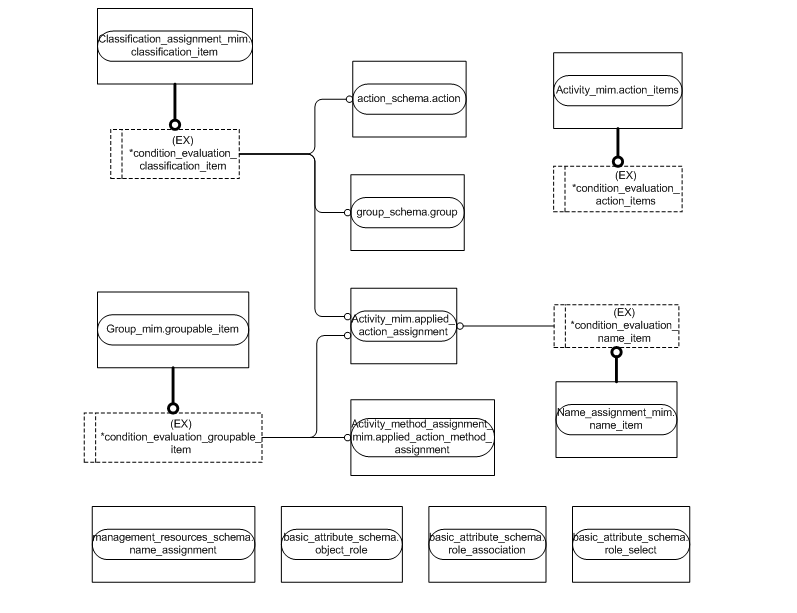 Figure D.2 — MIM entity level EXPRESS-G diagram 1 of 1