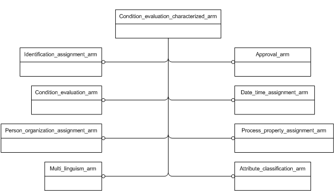 Figure C.1 — ARM schema level EXPRESS-G diagram                         1 of 1