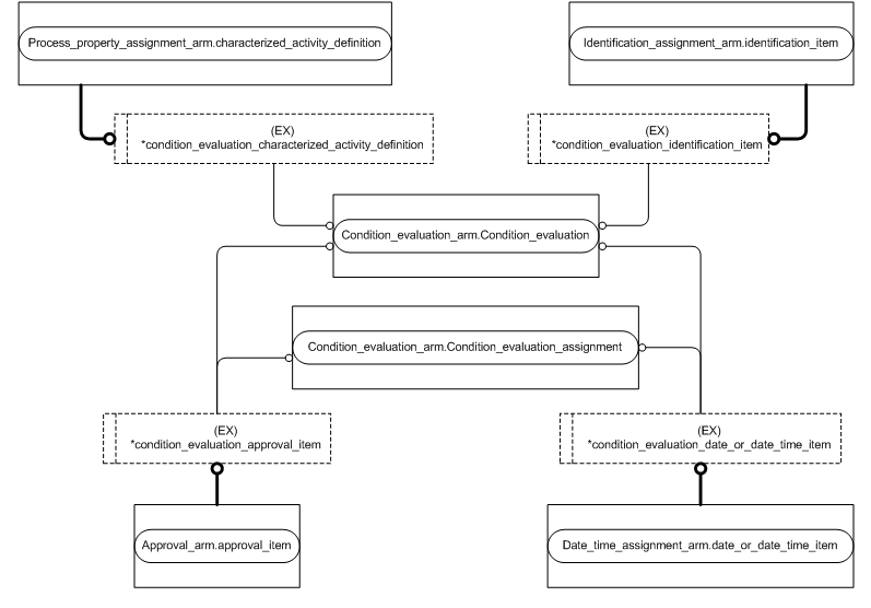 Figure C.2 — ARM entity level EXPRESS-G diagram 1 of 3