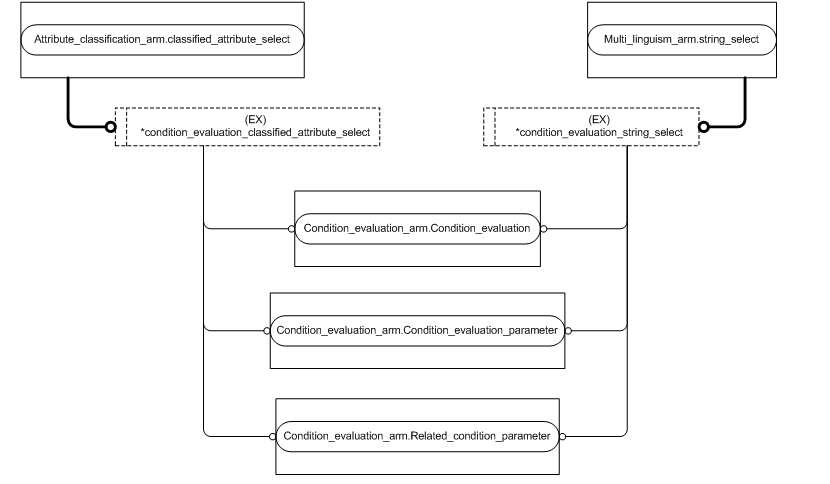 Figure C.4 — ARM entity level EXPRESS-G diagram 3 of 3