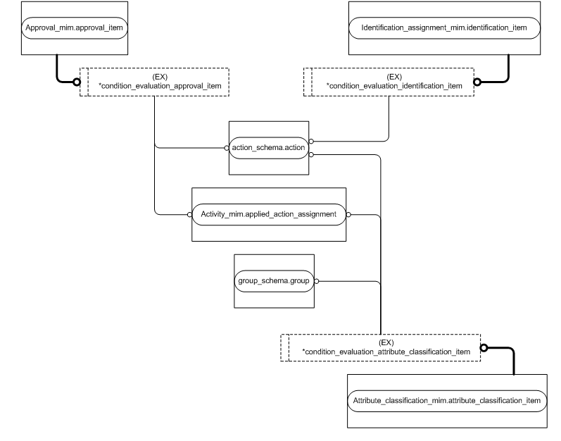 Figure D.2 — MIM entity level EXPRESS-G diagram 1 of 4