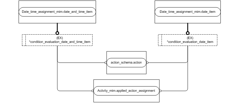 Figure D.3 — MIM entity level EXPRESS-G diagram 2 of 4