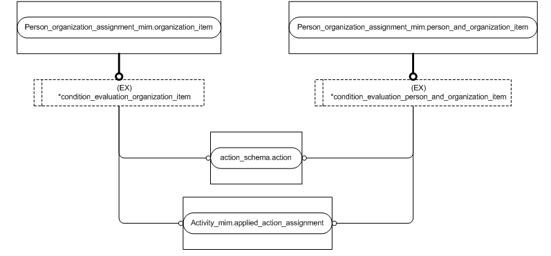 Figure D.4 — MIM entity level EXPRESS-G diagram 3 of 4