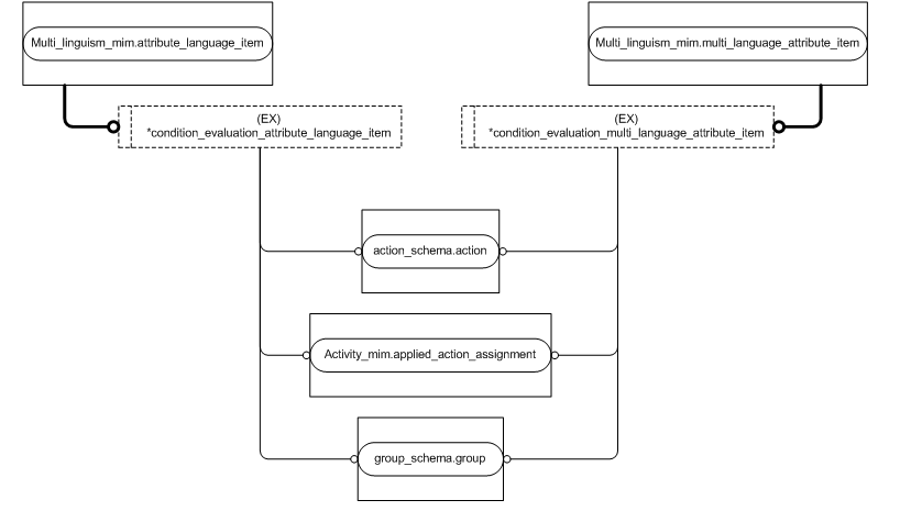 Figure D.5 — MIM entity level EXPRESS-G diagram 4 of 4