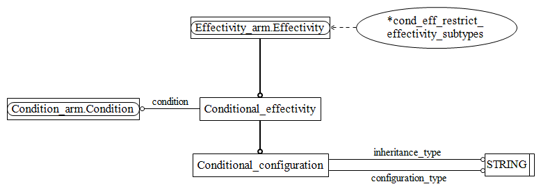 Figure C.2 — ARM entity level EXPRESS-G diagram 1 of 1