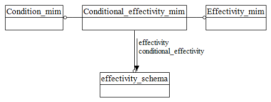 Figure D.1 — MIM schema level EXPRESS-G diagram 1 of 1