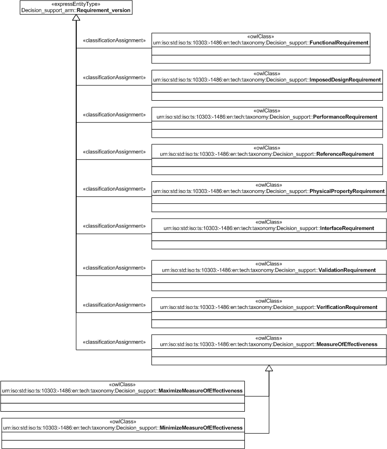 Figure 6.1 — Classification of Requirement_version