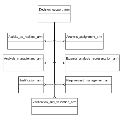 Figure C.1 — ARM schema level EXPRESS-G diagram                         1 of 1