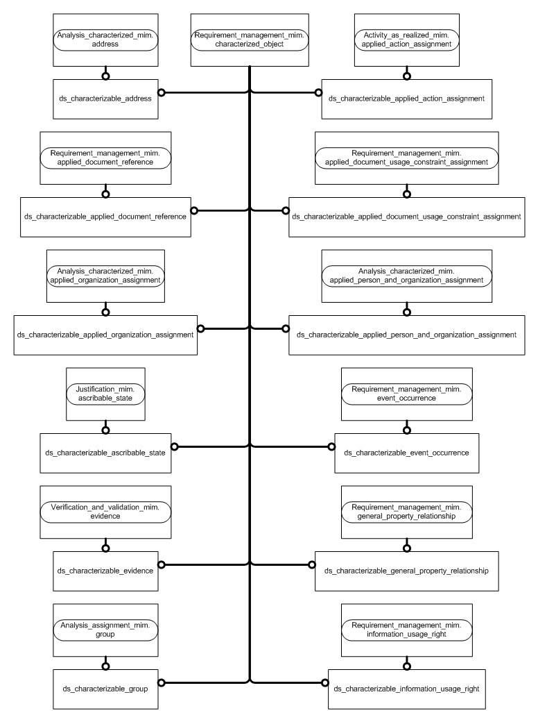 Figure D.2 — MIM entity level EXPRESS-G diagram 1 of 4