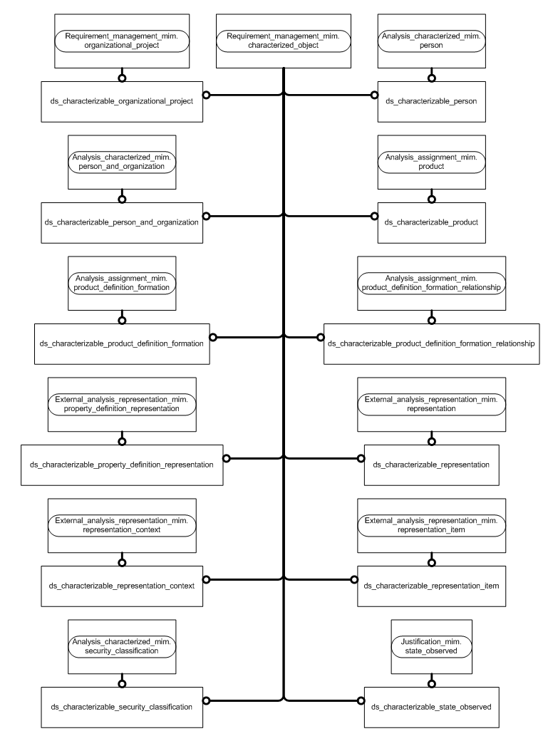 Figure D.3 — MIM entity level EXPRESS-G diagram 2 of 4