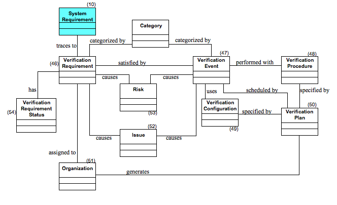 Figure 6.3 — Verification