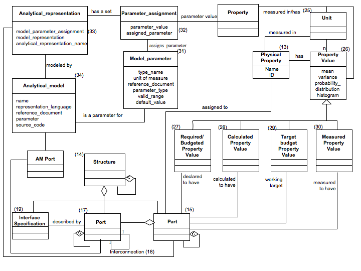 Figure 6.2 — Structure and physical property