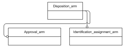 Figure C.1 — ARM schema level EXPRESS-G diagram                         1 of 1