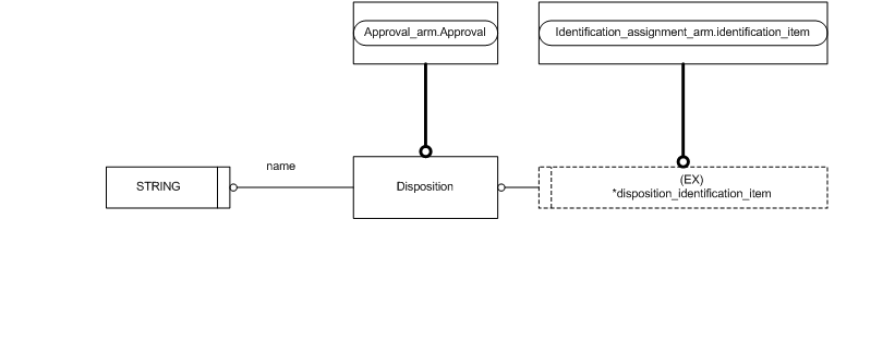 Figure C.2 — ARM entity level EXPRESS-G diagram 1 of 1