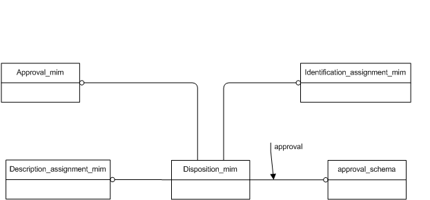 Figure D.1 — MIM schema level EXPRESS-G diagram 1 of 1