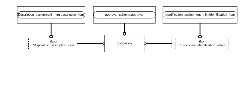 Figure D.2 — MIM entity level EXPRESS-G diagram 1 of 1