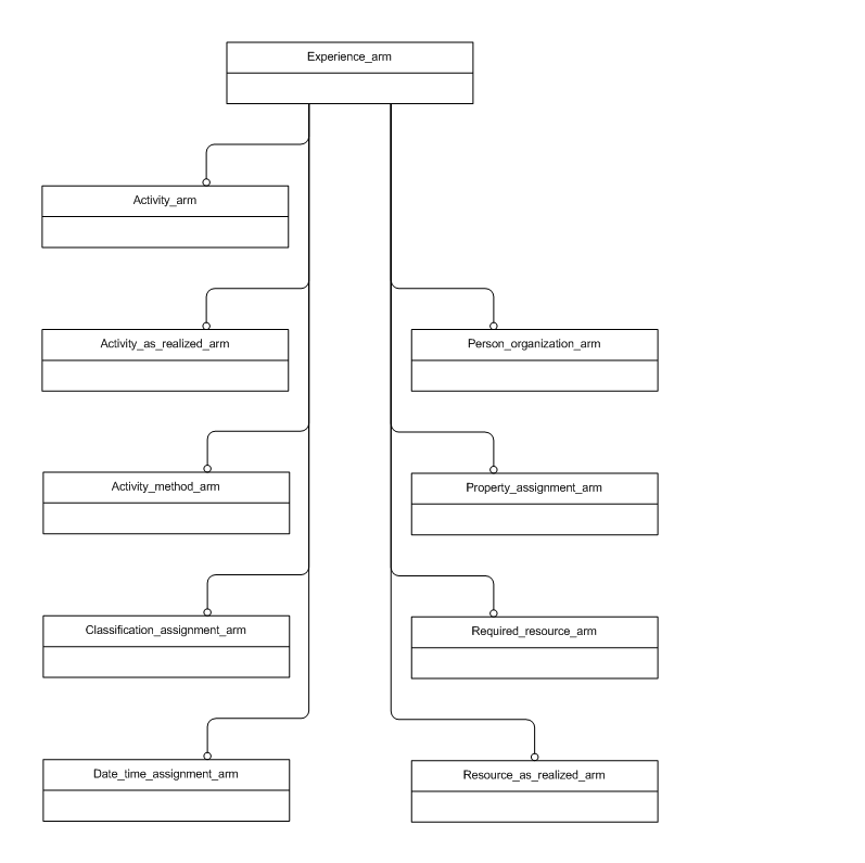 Figure C.1 — ARM schema level EXPRESS-G diagram                         1 of 1