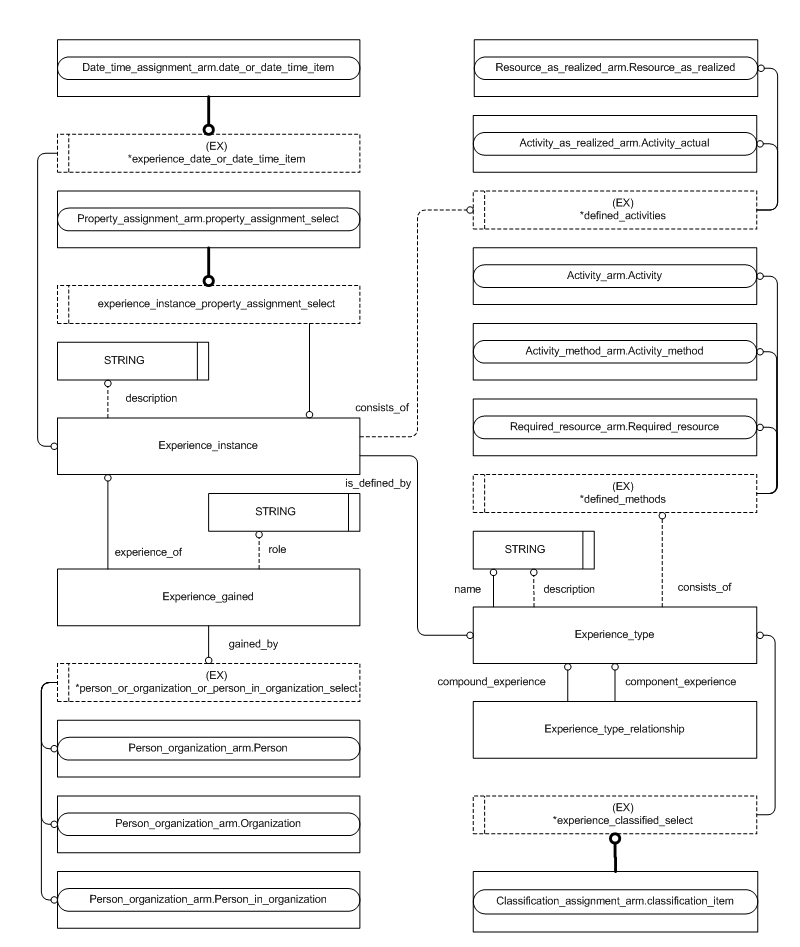 Figure C.2 — ARM entity level EXPRESS-G diagram 1 of 1