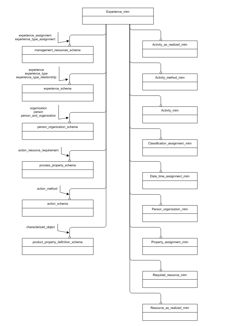 Figure D.1 — MIM schema level EXPRESS-G diagram 1 of 1