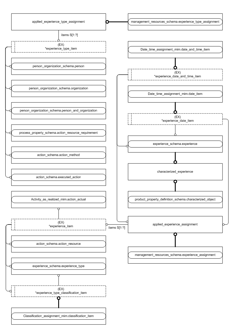 Figure D.2 — MIM entity level EXPRESS-G diagram 1 of 1