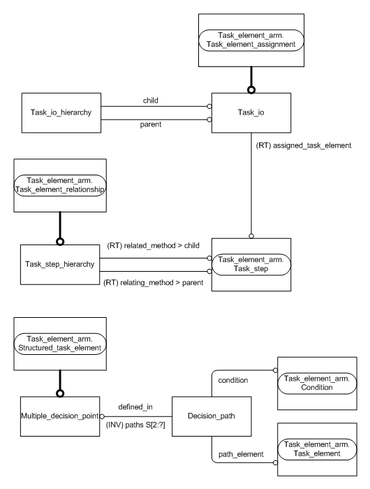 Figure C.2 — ARM entity level EXPRESS-G diagram 1 of 1
