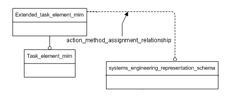 Figure D.1 — MIM schema level EXPRESS-G diagram 1 of 1