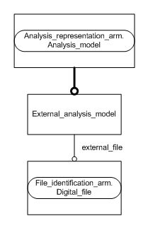 Figure C.2 — ARM entity level EXPRESS-G diagram 1 of 1