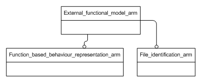 Figure C.1 — ARM schema level EXPRESS-G diagram                         1 of 1