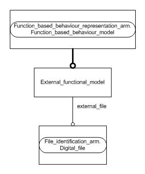 Figure C.2 — ARM entity level EXPRESS-G diagram 1 of 1