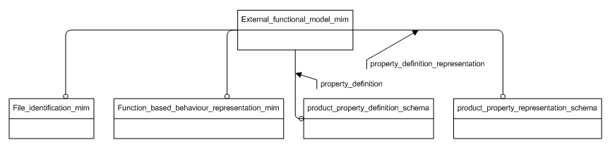 Figure D.1 — MIM schema level EXPRESS-G diagram 1 of 1