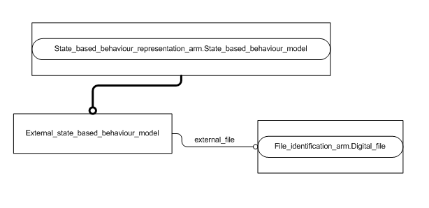 Figure C.2 — ARM entity level EXPRESS-G diagram 1 of 1