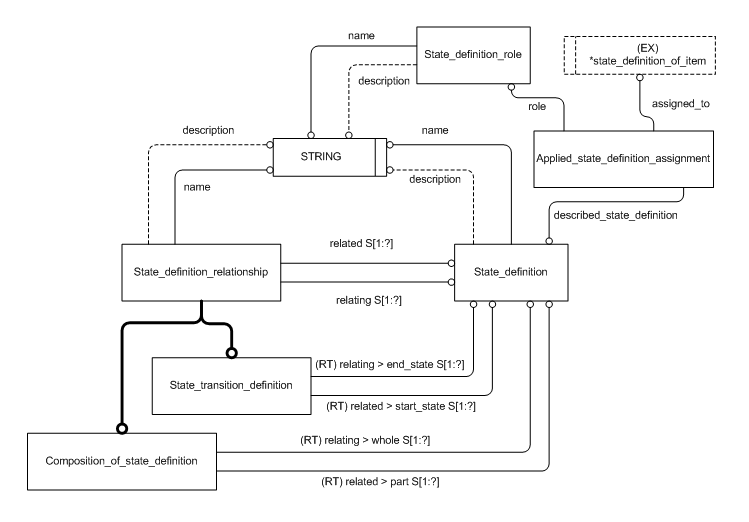 Figure C.2 — ARM entity level EXPRESS-G diagram 1 of 1