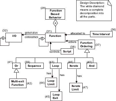 Figure F-1 — Definitions concerning function based behaviour