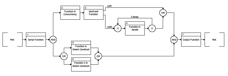 Figure F.2 — Sample Function Flow Block Diagram (FFBD)