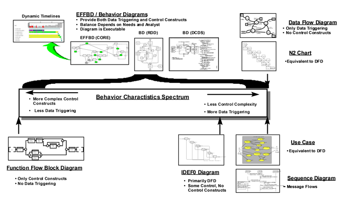 Figure F.10 — Relationships of All Graphical Representations - FFBD and DFDs Are Limiting Cases