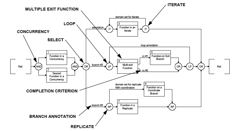 Figure F.3 — Control Constructs for Function Flow Block Diagrams