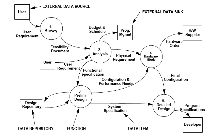 Figure F.4 — Sample Data Flow Diagram