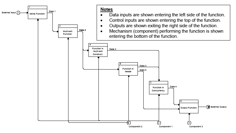 Figure F.6 — Sample IDEF0 Diagram